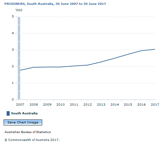 Graph Image for PRISONERS, South Australia, 30 June 2007 to 30 June 2017